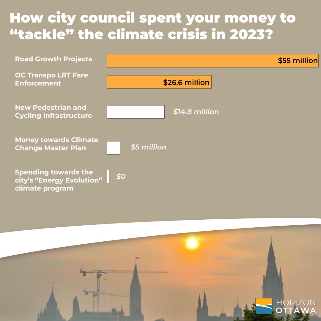 Despite the smoke in the sky and multiple significant weather events, our #ottcity council continues to prioritize road expansion over the climate crisis. Council declared a climate emergency in 2019, it's time to act like it. Join us and let's organize: horizonottawa.ca/membership