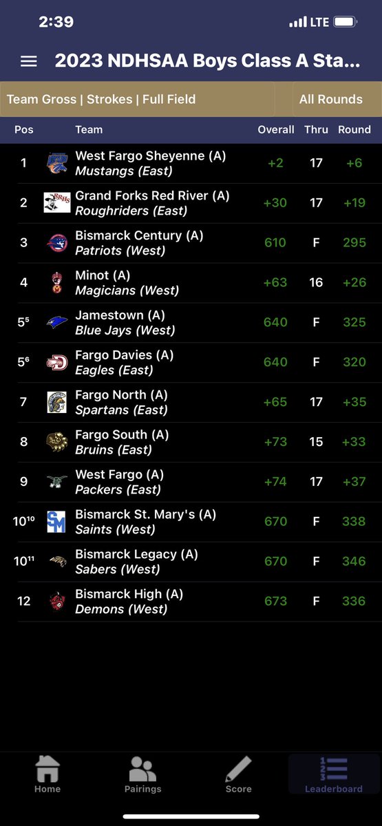 Lots of strokes on the final hole here in Dickinson. Kids are 4-5 putting, and can’t keep putts above the hole on the green. Cheering for Carson as he comes up 18.