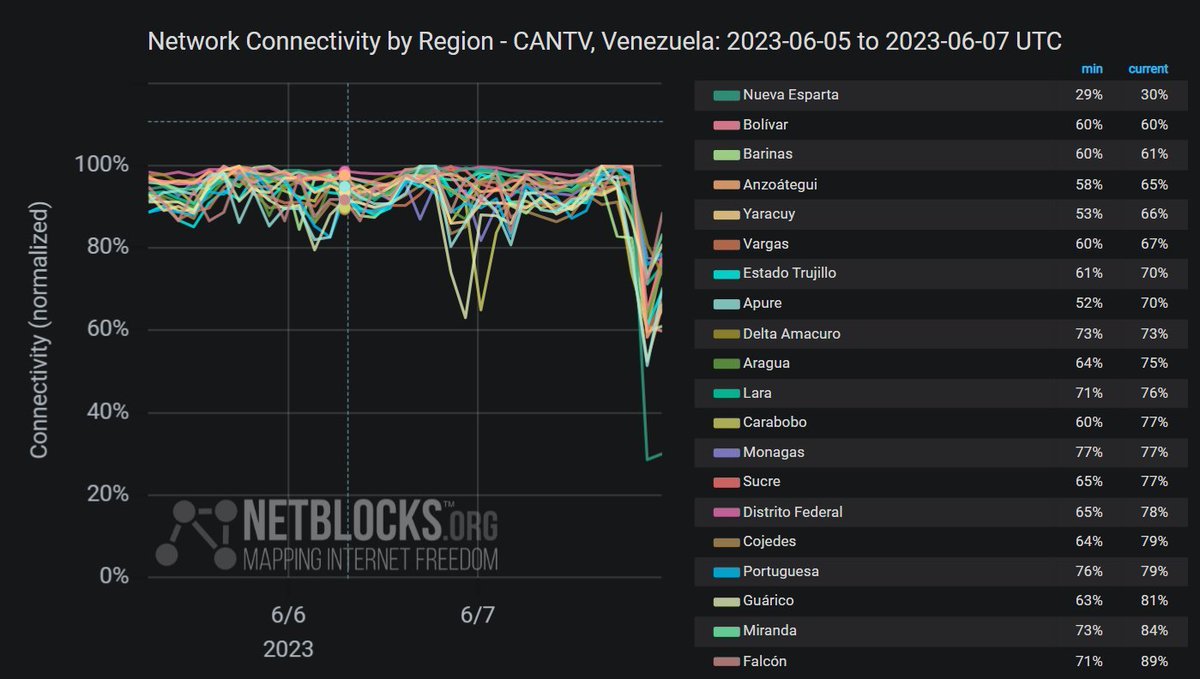 MeteoAero's tweet photo. #Ahora confirman interrupción significativa de la conectividad a internet en múltiples estados de Venezuela atribuido a un corte de fibra ABA CANTV
#7Jun 

@netblocks https://t.co/9mS1xL2Caq
