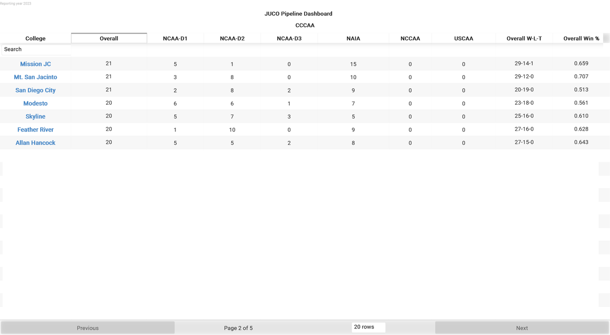 College Baseball Insights on Twitter "Going the Juco route isn't easy