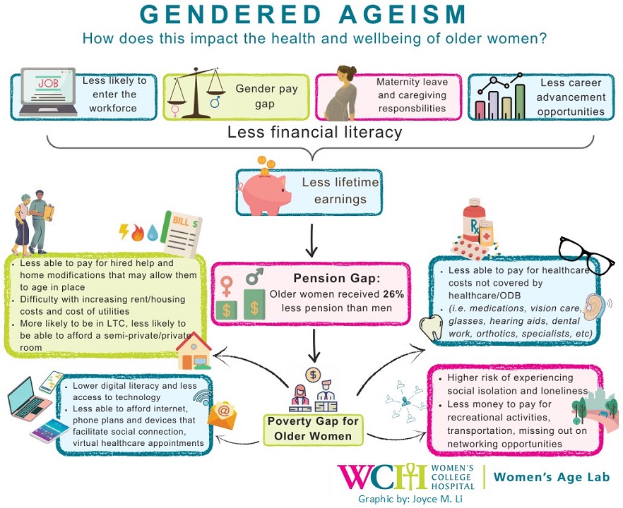 RochonPaula's tweet photo. How the poverty gap for older women impacts their health and wellbeing.

#cdnpoli #genderedageism #ageism #healthresearch #gender #seniors #olderadults #poverty #pensiongap https://t.co/LNlW7T3dcT