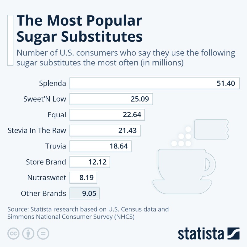 Statista on Twitter "Splenda is by far the most popular sugar