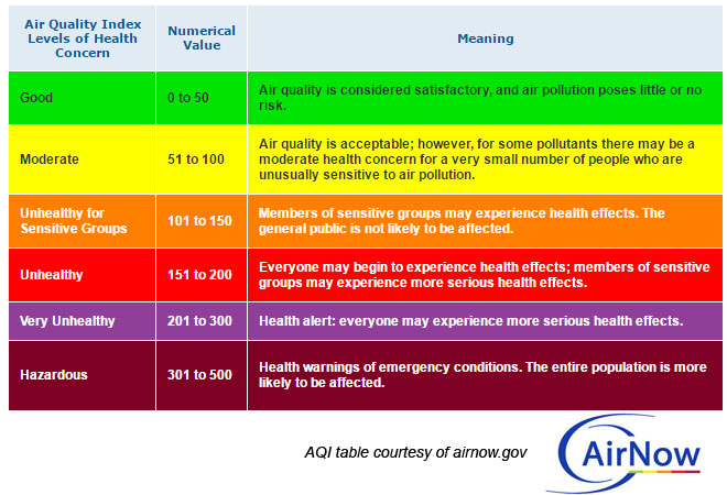 ECDOH's tweet photo. Air quality alerts are issued based on the Air Quality Index (AQI). Do you know what these numbers and their corresponding levels mean? View the chart below to find out. For more information about air quality safety, visit https://t.co/DvoC6VnbGO https://t.co/ch6tDCyQpe