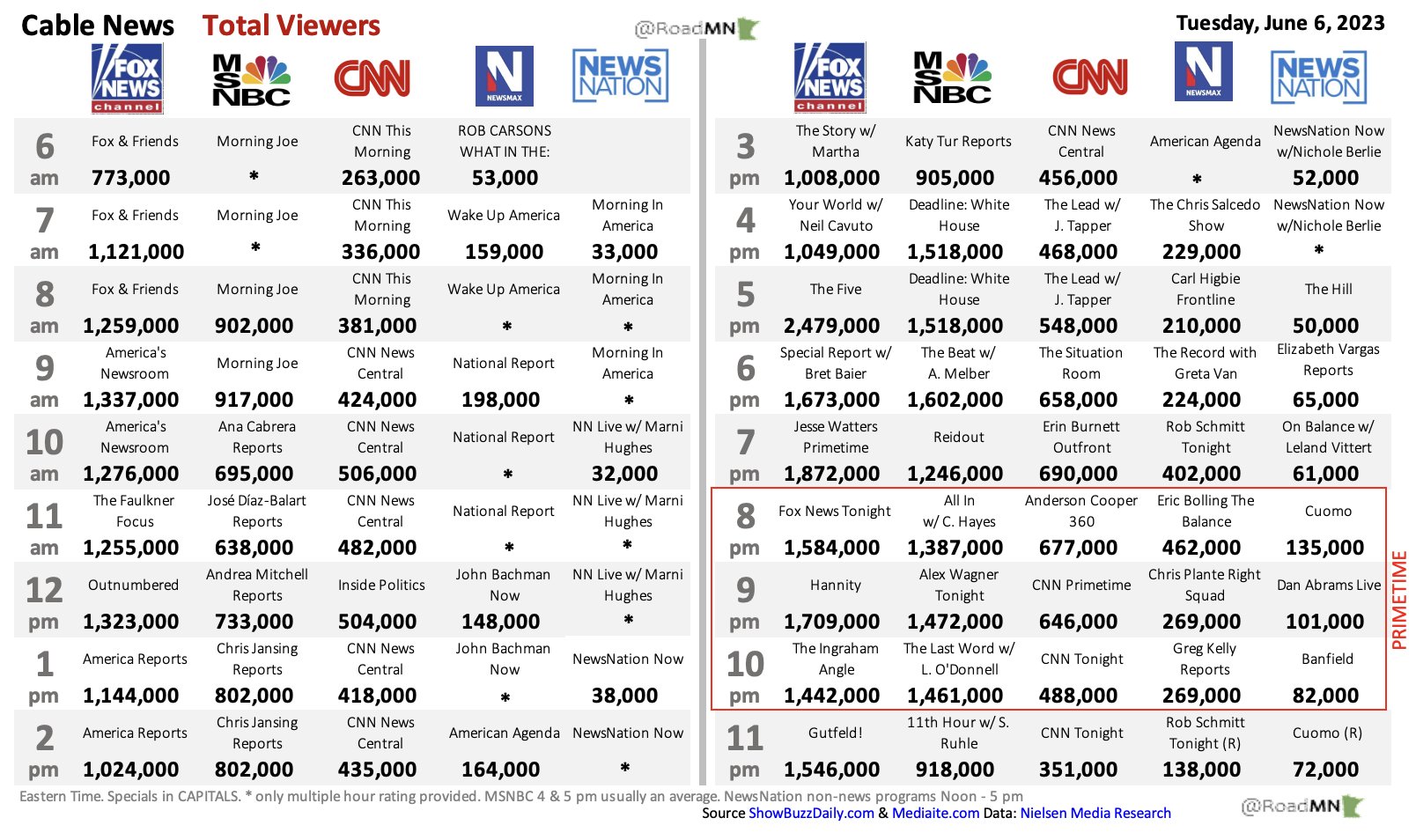 RoadMN 📈 on Twitter "Cable News Ratings Tue Jun 6 Average Viewers 6 am