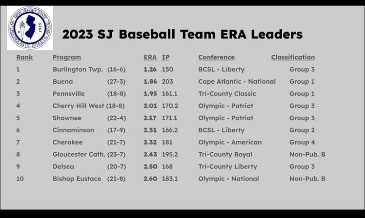 The Chiefs pitching staff was one of the best in SJ! 1.86 ERA in 203 innings is awesome.