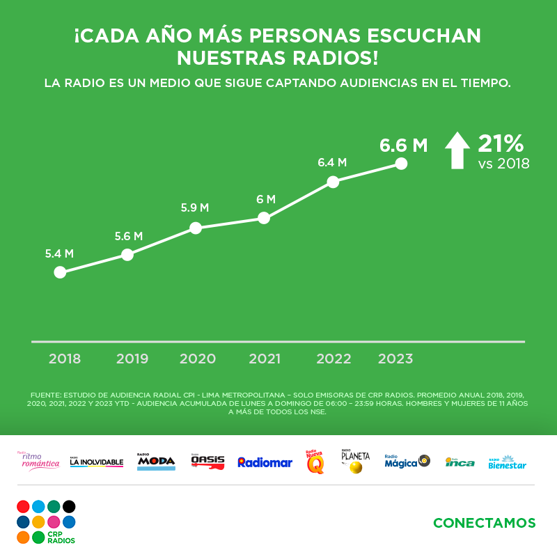 ¡Cada vez más personas nos escuchan!  🎧
La radio es un medio que crece y se mantiene en el tiempo.

Conoce más del estudio de audiencia radial Lima mayo 2023, aquí: bit.ly/SurveyLimaMayo…