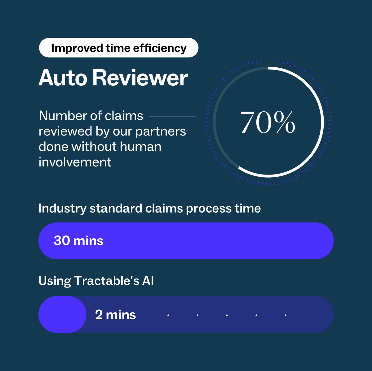 Speedy claims resolution is critical to keeping customer satisfaction high.

Tractable Auto Reviewer uses automated data capture to find claims that can be processed automatically to insurers’ standards, automate estimate review and even help facilitate disputes between parties.