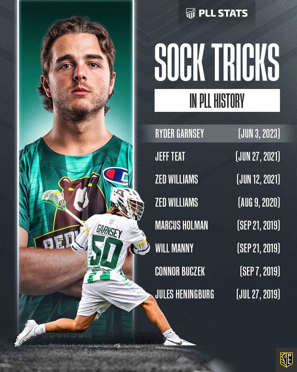 pllstats's tweet photo. 6 Goals = Sock Trick 🧦

It's only happened 8 times in PLL History. https://t.co/fDww0JVwnV