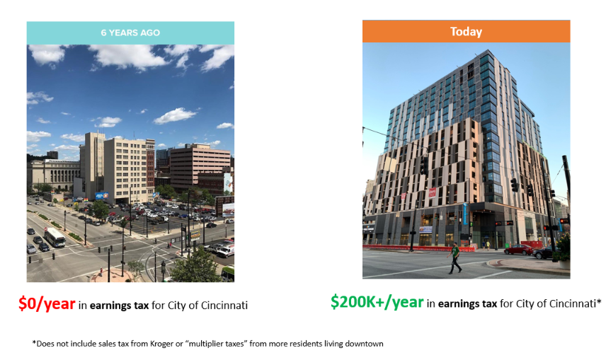 jeffreysms's tweet photo. The economic development choice is clear. Current location of Kroger store/apartments now vs surface parking lot before. $0/year before vs $200K+/year now (not including sales tax, "multiplier taxes" of having more people living downtown). This is the city we need to build. https://t.co/UAwBmFkEF6