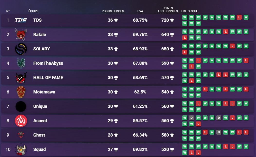 Début des phases finales demain, à partir de maintenant ligne droite, Arsenal 2004.