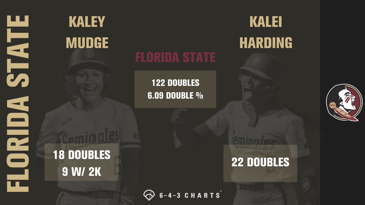 643 Charts on Twitter "The FSU_Softball lineup is driven by a