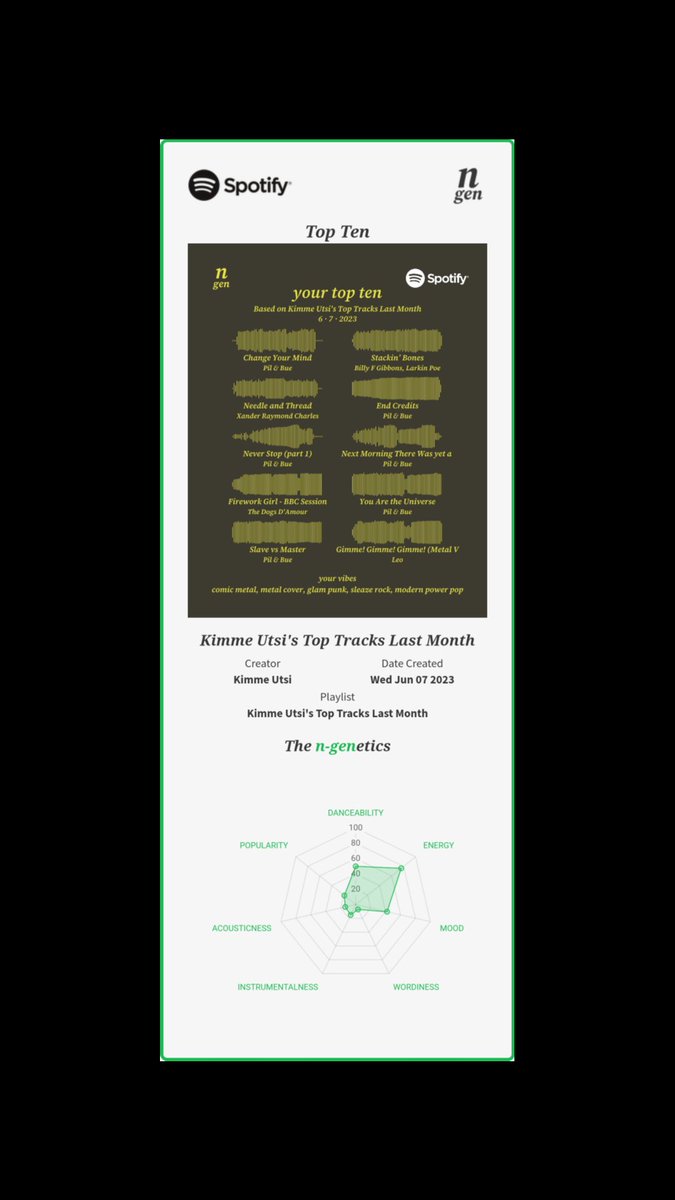 My @spotify listening habits for this month with some <a href="/pilogbueband/">PIL & BUE</a> and @larkinpoe music amongst the data @ngenart_co have tracked.

#Spotify #topten