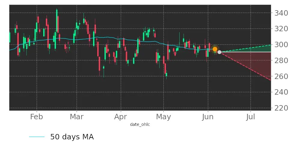 Tickeron's tweet image. How does this make you feel? $SEDG price exceeded its 50-day Moving Average. #SolarEdgeTechnologies srnk.us/go/4710136