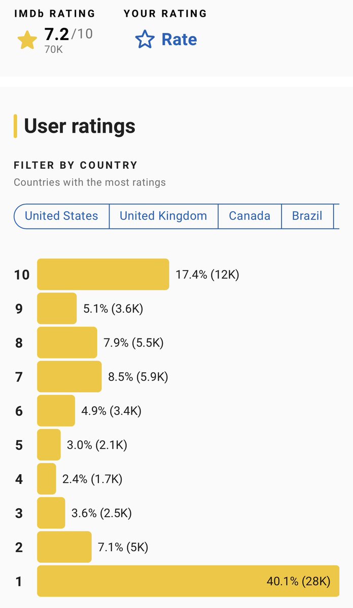 IMDb literally changed their entire rating system to prevent the new woke Little Mermaid from looking like a massive dumpster fire.

7.2/10 with 28k 1 star ratings 😂

#IMDb #StayFrosty