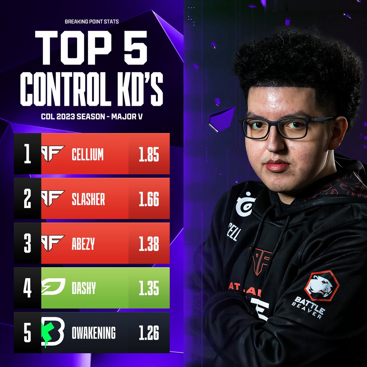Breaking Point on Twitter "Top 5 Leaders CDL2023 Major V Control