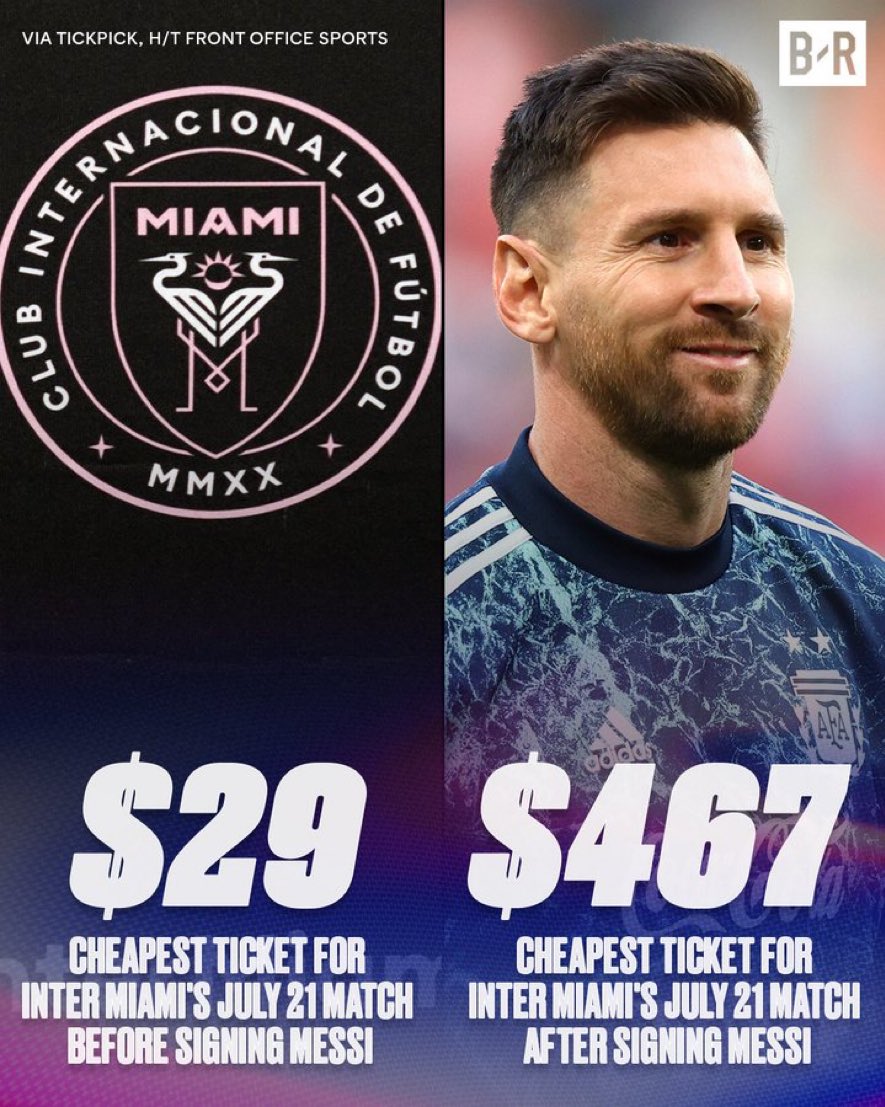 TheFTBLIndex's tweet photo. The Lionel Messi effect 💰📈 https://t.co/xM6KJI1Xoo