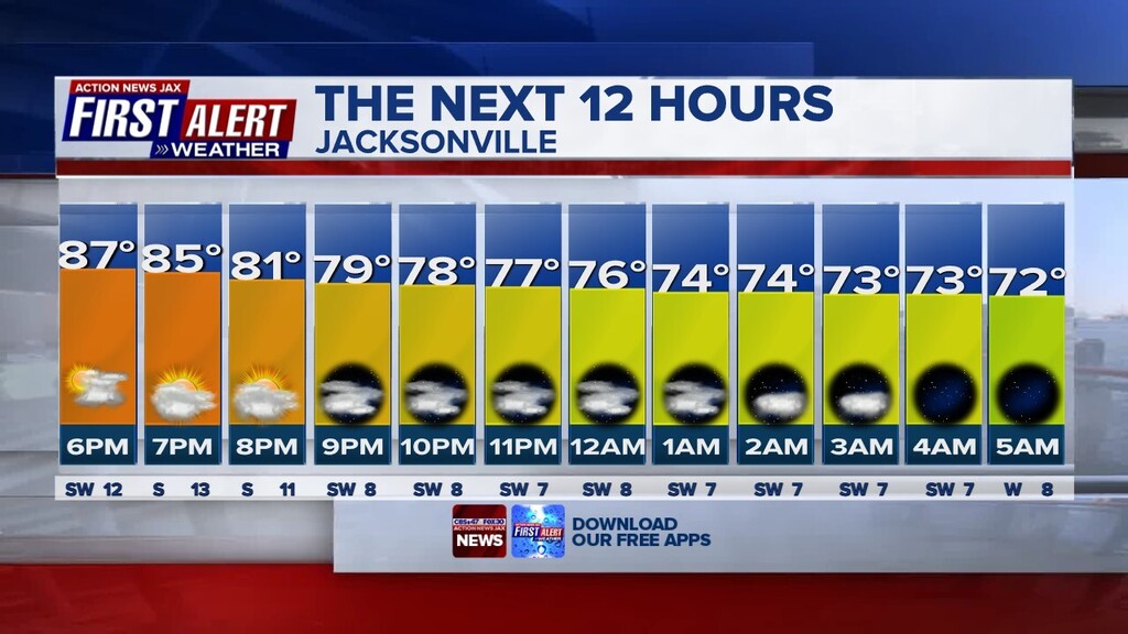 Here is the hour by hour forecast for Jacksonville. #FirstAlertWX wjaxweatherapp.com