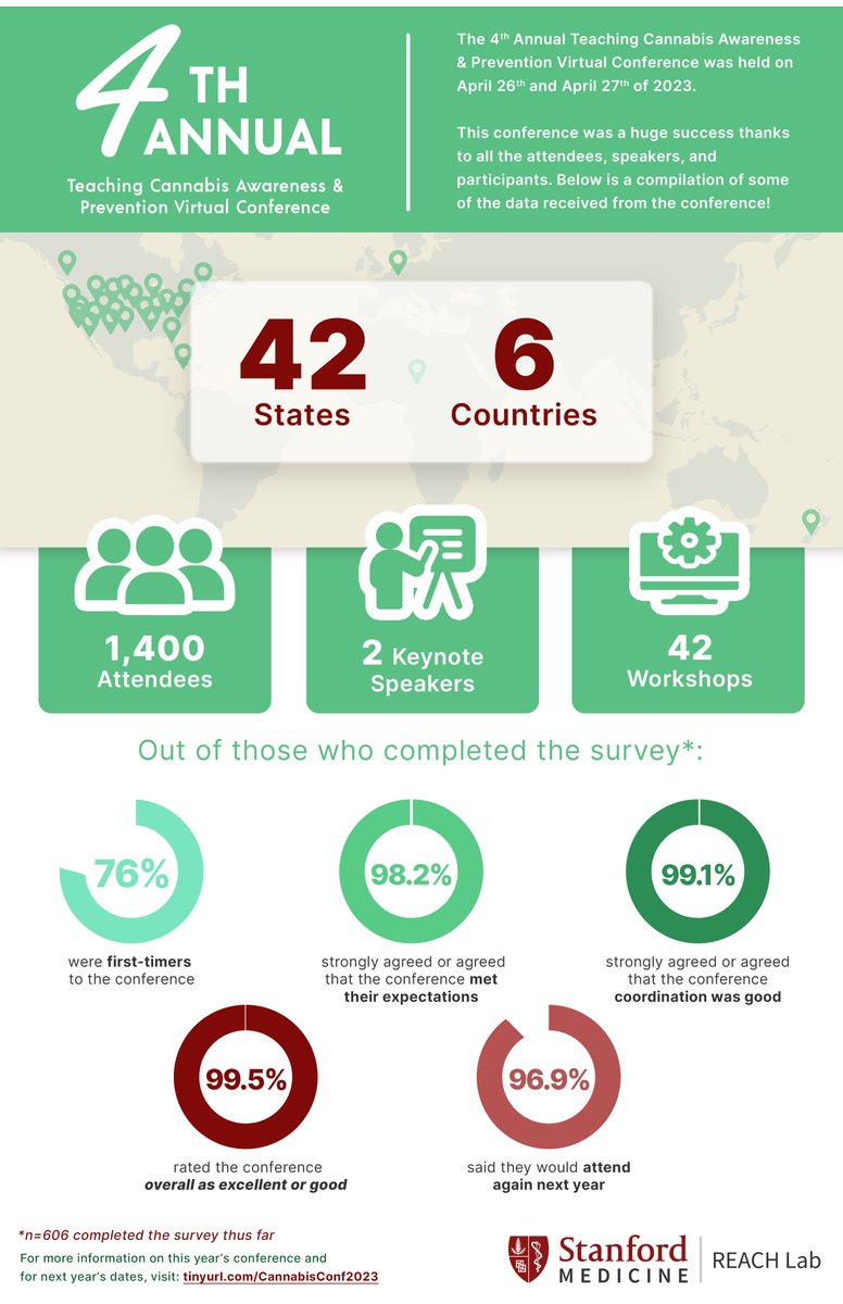 We want to thank those who attended the 4th Annual Teaching Cannabis Awareness &amp; Prevention conference this year! See an overview below🎉
Save the Date for our 5th Annual Teaching Cannabis Awareness &amp; Prevention Conference, which will be held virtually April 17th-18th, 2024🗓️📌