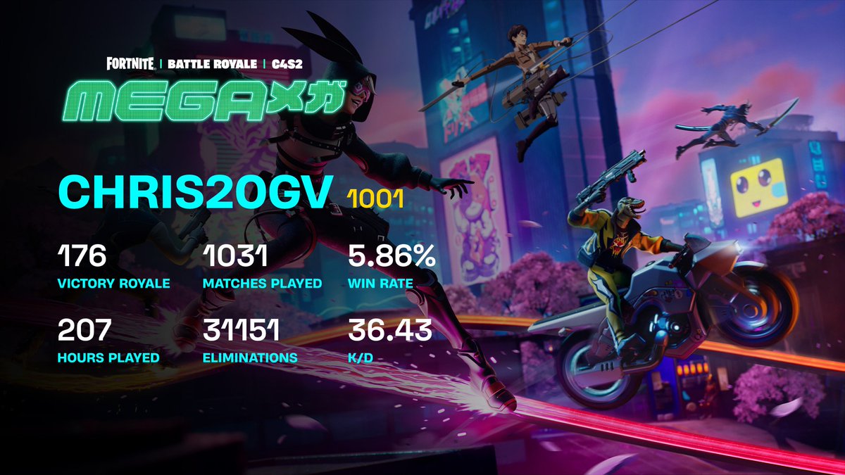 Chris20GV's tweet photo. Temporada bastante productiva en varios aspectos 🏆💪🏼
-Nivel 1001 (Max) en el BR
-Mas de 100 partidas ganadas
-Poder 130 en STW
-Primera arma mítica del rey de la tormenta
-Aventuras de STW al nivel 50
https://t.co/gDCb7T3E3D
#Fortnite
#FortniteMEGA
#FortniteRecap https://t.co/P6RWZp7tLN