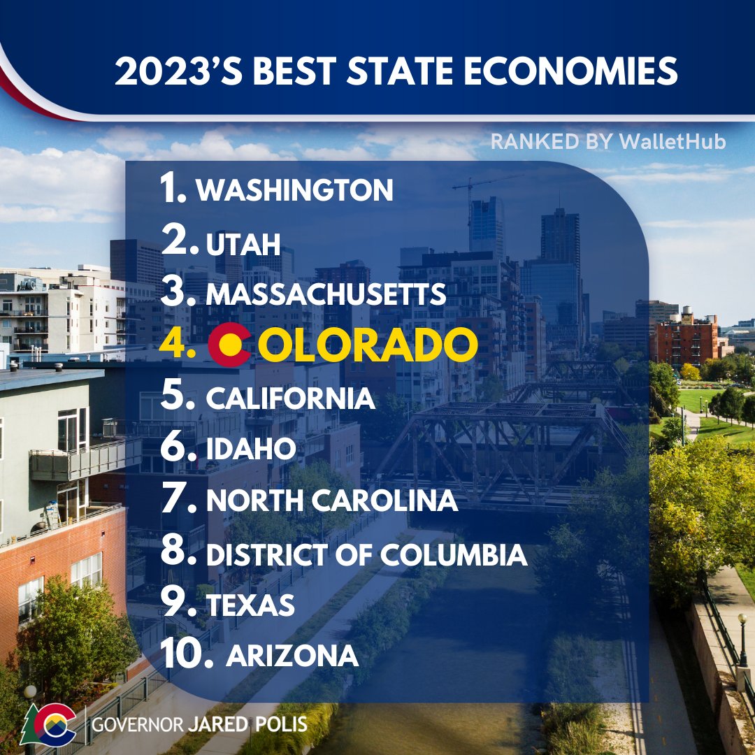GovofCO's tweet photo. WalletHub is reporting what we all know, that Colorado has one of the best economies in the country. 

You can find the complete list here: https://t.co/SQE2O8TNQq. https://t.co/iwhzAeVtx5