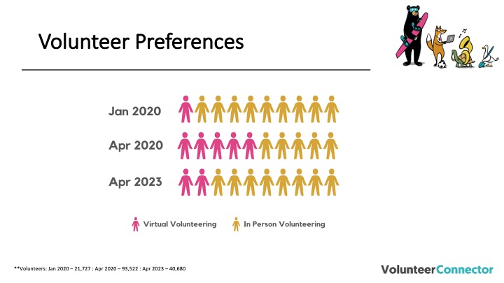 As promised, here is the slide deck from last week ... "Data Tells A Story" ... we see plenty of volunteer availability but also significant shifts. We would love for you to pose your own questions to us
#volunteering #impact #connections #belonging

volunteerconnector.org/news/2023/6/7/…