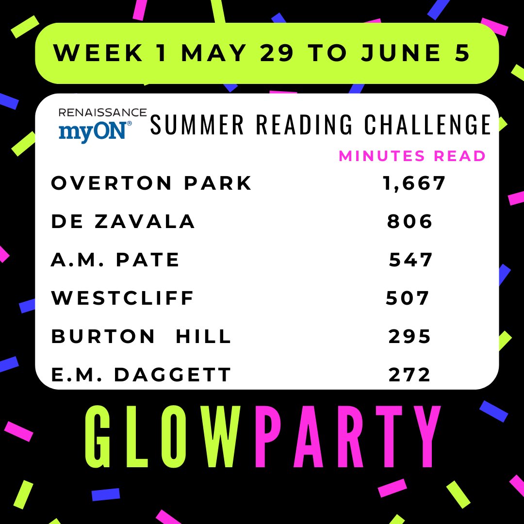 Week 1 myON Summer Reading Challenge. Who will win the Glow Party next school year? Competition continues until August 11th. <a href="/FortWorthISD/">Fort Worth Independent School District</a>