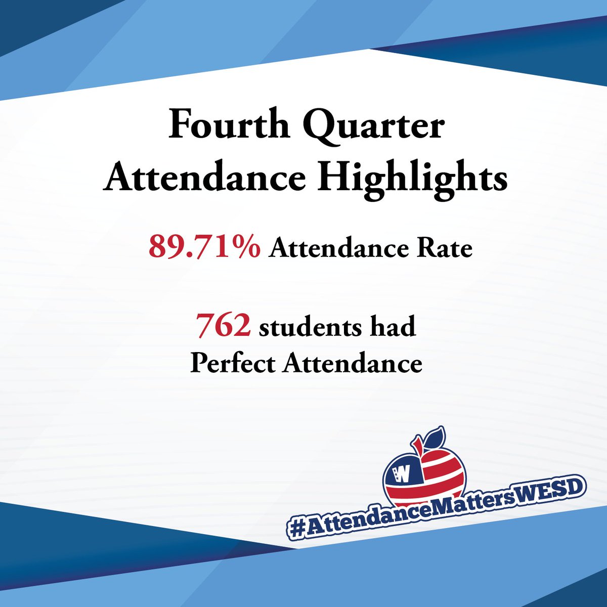 Amazing job to our 762 students who finished the 2022-2023 school year strong with perfect attendance for the fourth quarter! Thanks to their commitment to being in school each day, we reached an attendance rate of 89.7% as a district! #WESDFamily #AttendanceMattersWESD