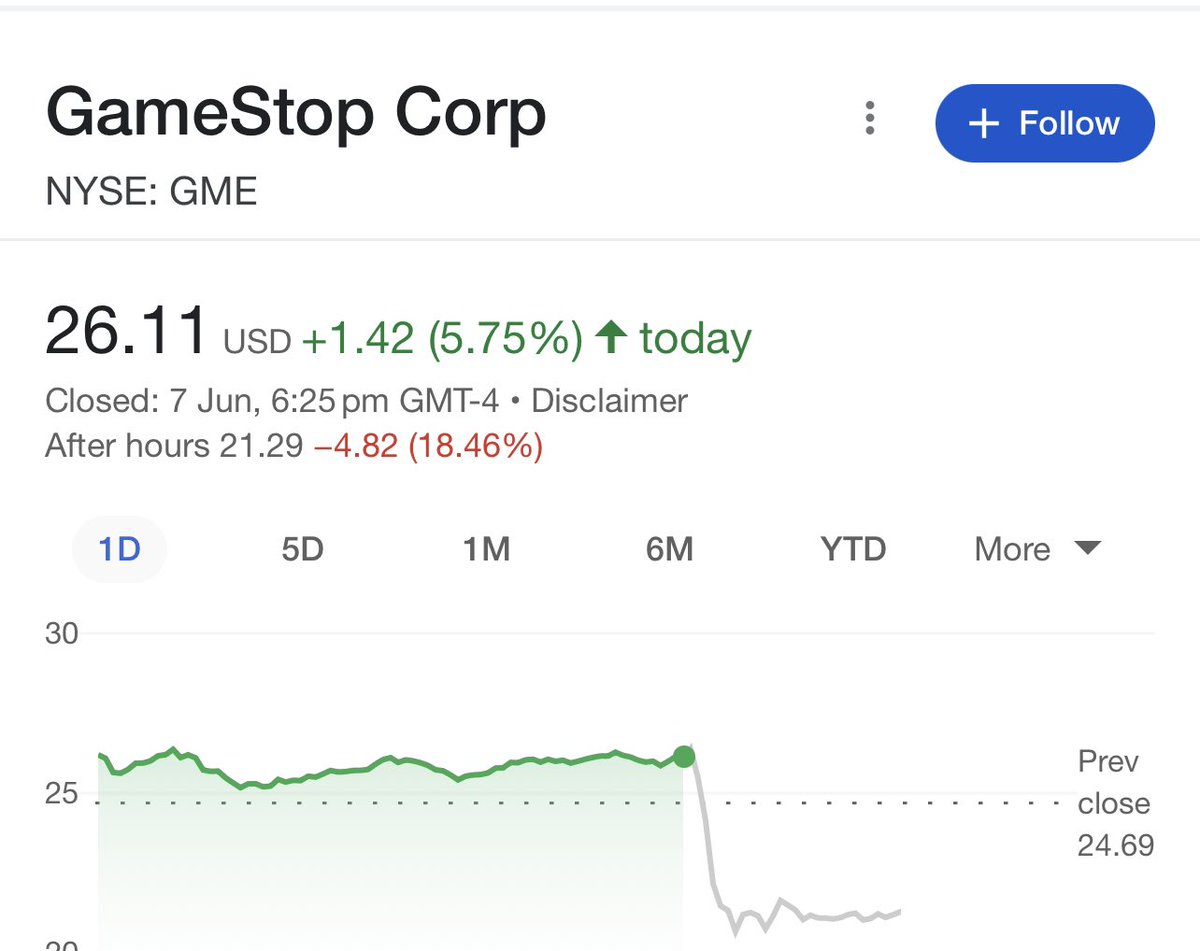 JUST IN - GameStop shares plummet after firing its CEO