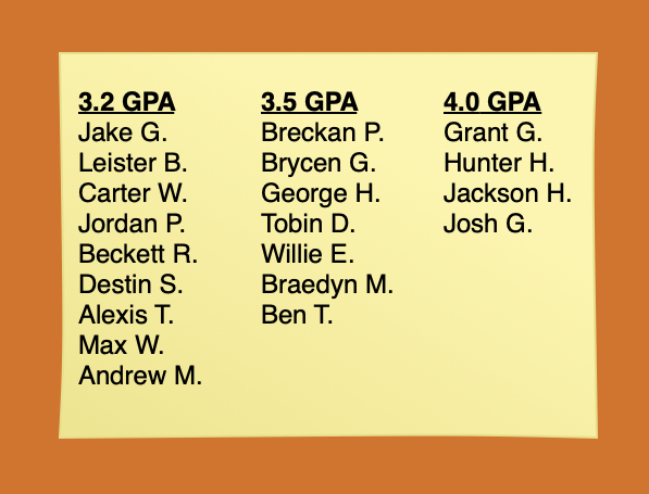 Our wrestlers had a pretty good semester. All 4 Seniors graduated and as you can see below 50% of our team had a 3.2 GPA or higher. 
#studentathlete
#BeAChampion