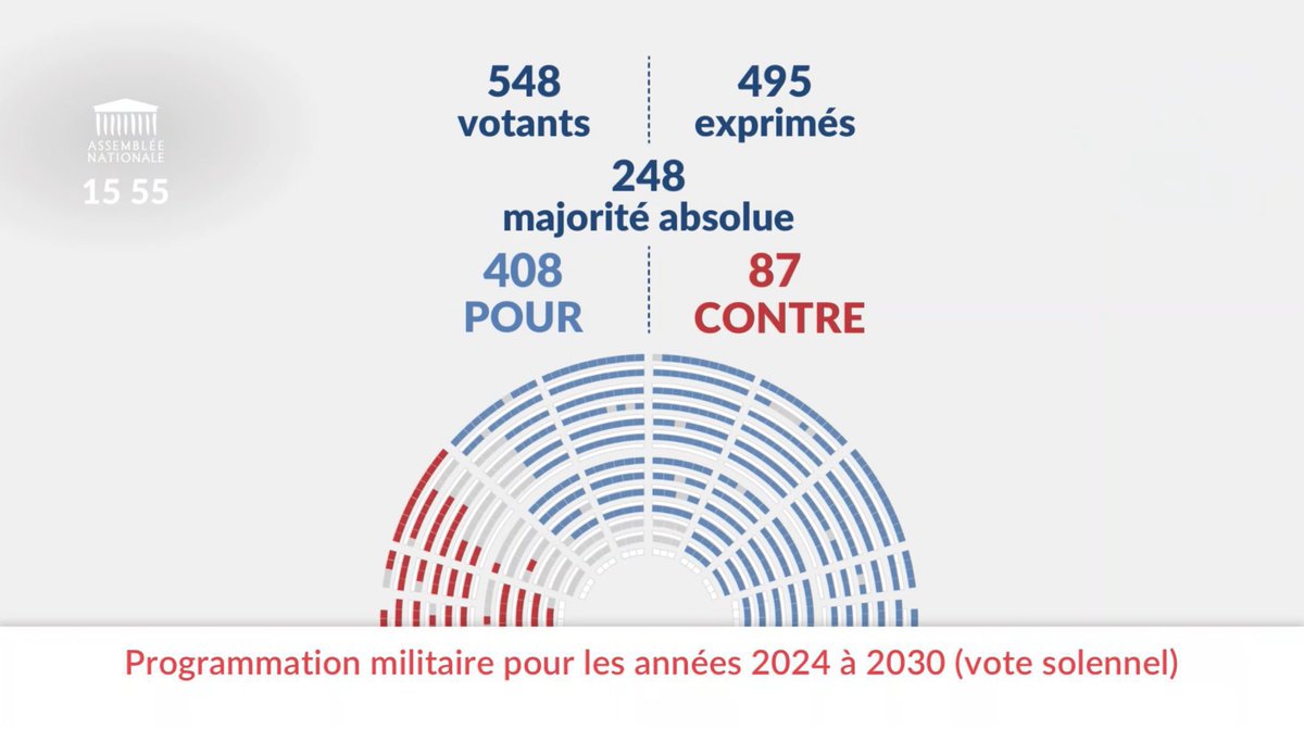 ➡️Loi de programmation militaire 🫡

Oui, j’ai voté « contre » car
- nous menons une guerre quotidienne pour s’alimenter, se soigner, avoir assez d’enseignants..
- nous devrions plutôt combattre contre le réchauffement climatique.
Tous ces milliards auraient dû servir à cela!