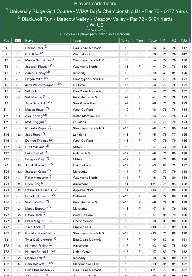 The Team Finished 9th out of 16 teams at the D1 Wiaa State Tournament

Low for the Cardinals was Will Mauthe T8 and Wyatt Pfeiffer T25

We are already looking forward to 2024!