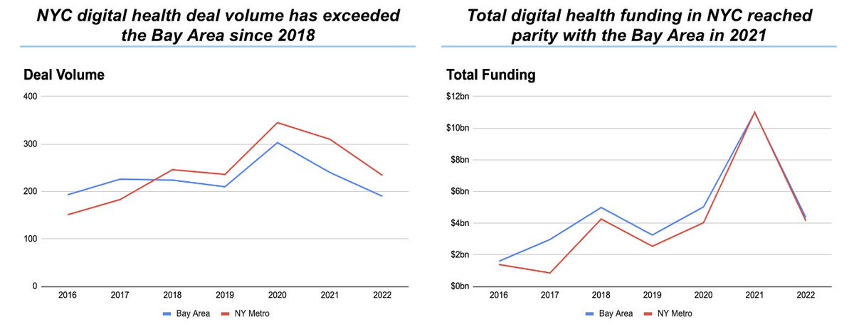 The excitement for <a href="/FirstMarkCap/">FirstMark</a> Digital Health Demo Day was astounding— but not surprising.

NYC has been the clear destination for new digital health startups since 2018— with total funding at parity with the Bay since 2021.

As momentum builds, I am more bullish than ever!