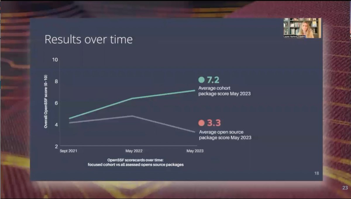 “Lauren shared some highlights of the multi-year effort we’ve made at Tidelift to pay maintainers to validate they are following common software security practices. Paid maintainers achieved a better than 2x OSSF Scorecard score!” 🎉

bit.ly/3qyuorq

#upstream2023