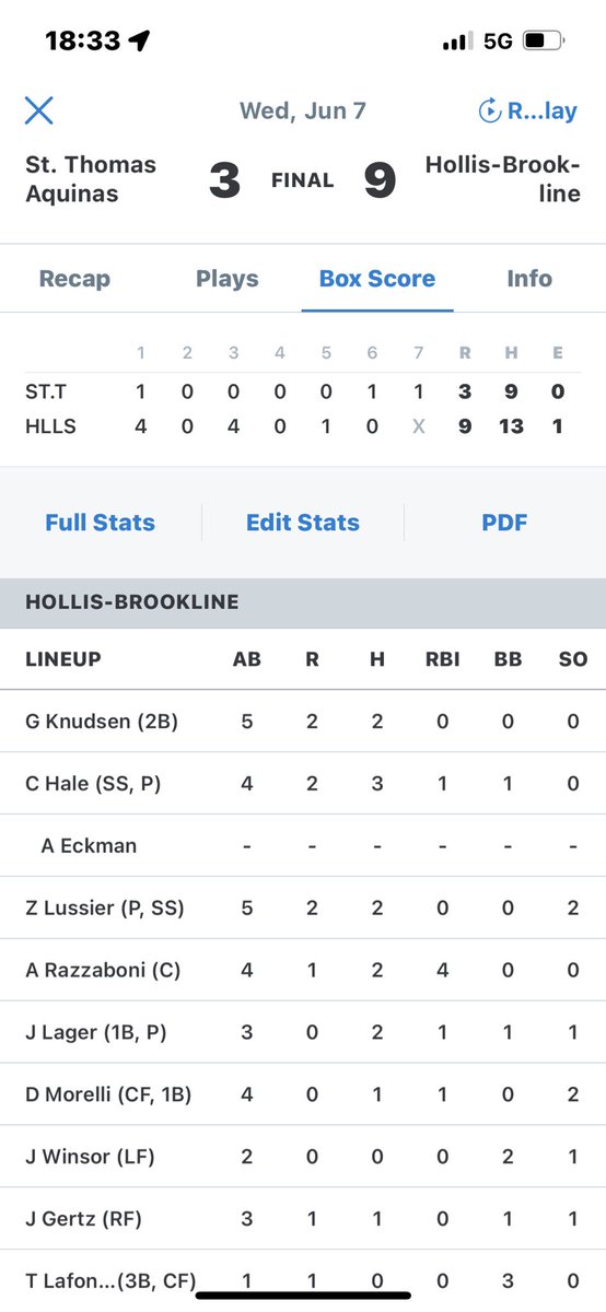 HBHS Baseball (@hbhsbaseball) on Twitter photo Boys play big and come up with the 9-3 win vs a very strong <a href="/STA_Athletics/">St. Thomas Aquinas High School Athletics</a> team. Lussier with the strong start, Hale for 3 and Lager closes it. Knudsen 2/5 2R <a href="/hale3_c/">Charlie Hale</a> 3/4 1RBI 2R <a href="/ZDL72/">Zak Lussier</a> 2/5 2B 2R <a href="/AlexRazzaboni/">AlexRazzaboni</a> 2/4 3B 4RBI <a href="/Jack8Lager/">Jack Lager</a> 2/3 2B RBI Boys play big and come up with the 9-3 win vs a very strong <a href="/STA_Athletics/">St. Thomas Aquinas High School Athletics</a> team. Lussier with the strong start, Hale for 3 and Lager closes it. Knudsen 2/5 2R <a href="/hale3_c/">Charlie Hale</a> 3/4 1RBI 2R <a href="/ZDL72/">Zak Lussier</a> 2/5 2B 2R <a href="/AlexRazzaboni/">AlexRazzaboni</a> 2/4 3B 4RBI <a href="/Jack8Lager/">Jack Lager</a> 2/3 2B RBI