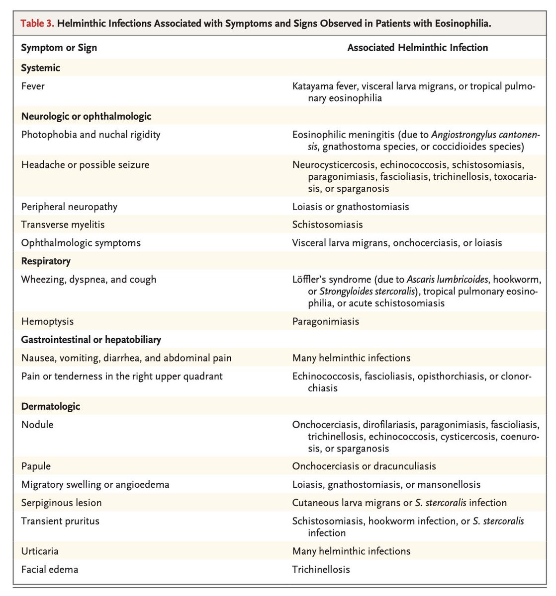 【Eosinophilia: Noninfectious and Infectious Causes】@NEJM June 7, 2023

👉Very useful discussion to learn about ID and non-ID DDx of eosinophilia!

nejm.org/doi/full/10.10…

@UT_Infectious #IDFellow #IMResident #IDMedEd @1min_idconsult @BCM_TropMed