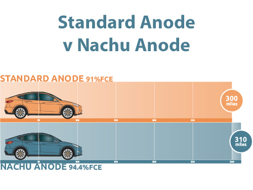 Exceptional performance achieved by Nachu Anode materials minus purification

bit.ly/3NseLuF

#magnis #c4v #im3_ny #lithiumion #batteries #graphite #madeinamerica #cleanenergy #gigafactory #fastcharge #electricvehicles #EV $MNS $MNSEF