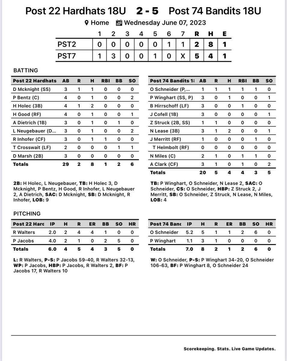 billymcmacken's tweet photo. A team to watch this summer is the @BrookingsPost74 Bandits. Took 2 of 3 from @Post22Baseball this week. Lot of ball to be played but I bet these two teams will be in the chase at the end. #rollditos https://t.co/M8ZeO4S6py