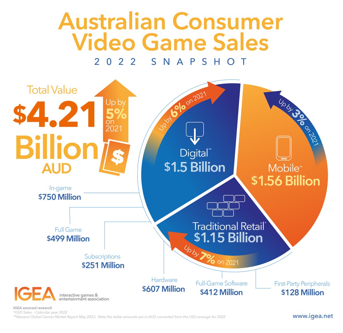 Australians subscribe to video game growth with consumer sales data showing the industry was valued at $4.21 billion in 2022 igea.net/2023/06/austra…