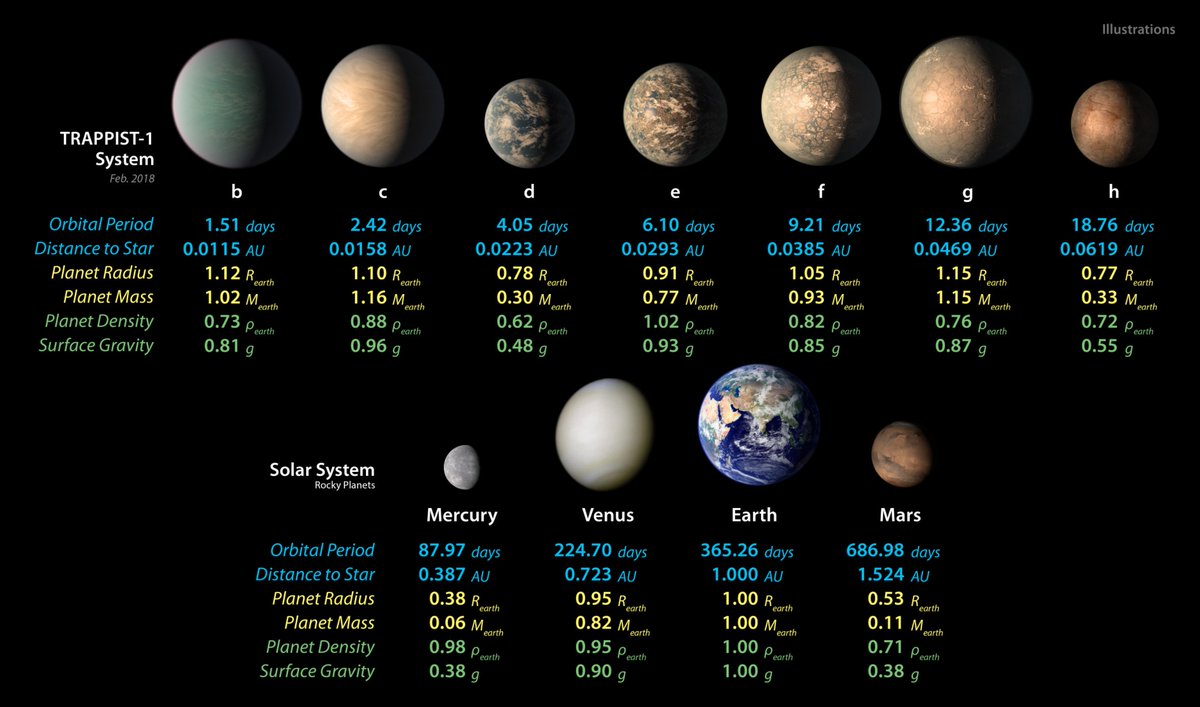 Many possible habitable / #oceanworlds in the TRAPPIST-1 system on #WorldOceanDay en.wikipedia.org/wiki/TRAPPIST-1 #astrobiology #NationalOceanMonth #ocean #WorldOceansDay2023 #WorldOceansDay #exoplanet