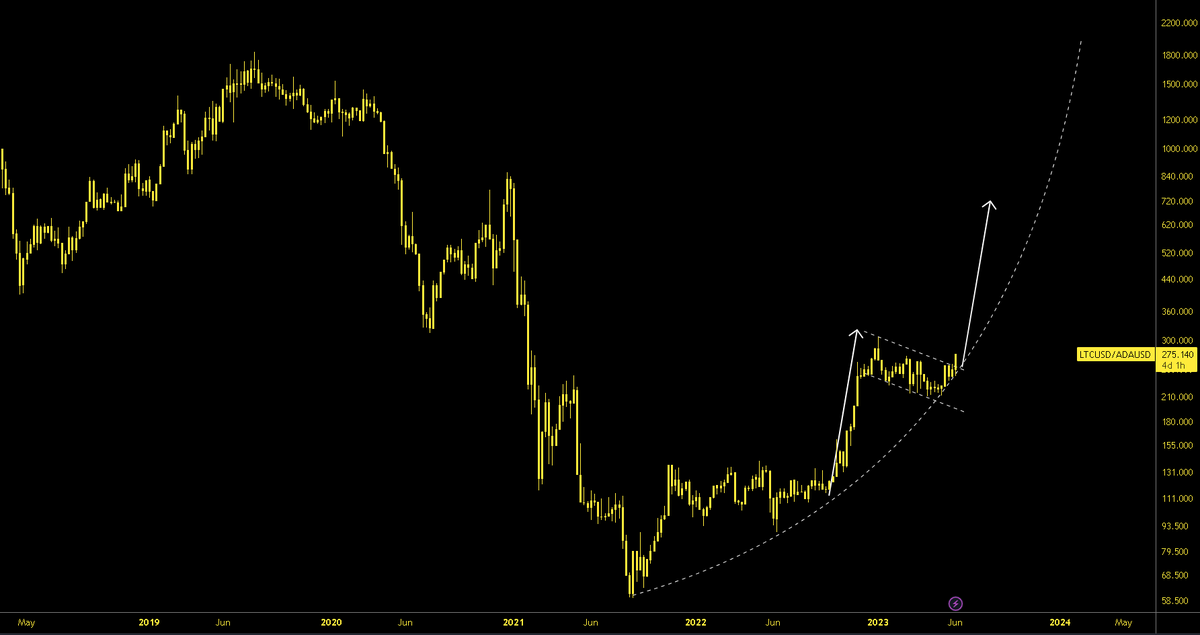 MASTERBTCLTC's tweet photo. #Litecoin continues to rise against #Cardando. $LTCADA
There is a risk ADA gets delisted, with Litecoin halving coming in a couple months seems like swapping into Litecoin is a no-brainer. https://t.co/tfto2WBJm1