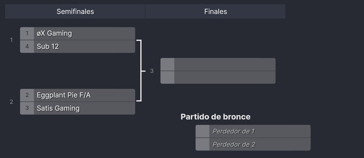 #BS | Match Day

Inicia el primer enfrentamiento de la semifinal SA:

<a href="/_oxGaming/">øX Gaming 🏳️‍🌈</a> vs #Sub12

👤 @carrascoosaa 
📺 twitch.tv/carrascosacl