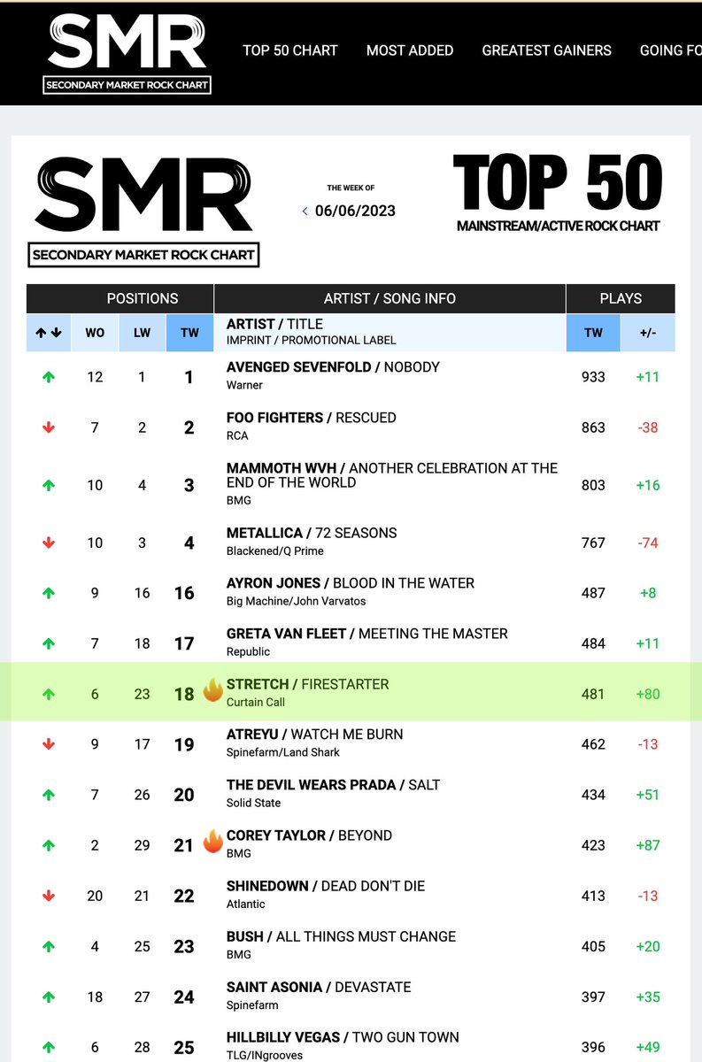 STRETCHIFIED's tweet photo. Climbing the charts once more with @gretavanfleet and @metallica. It’s a good time for rock n’ roll. Charting at #18 in the Top 50 mainstream active rock charts! #top50 #activerock #mainstream #radio #smr #stretch #blackoxygen #curtaincallrecords @curtain_call_records https://t.co/U4IQ4qOdAz