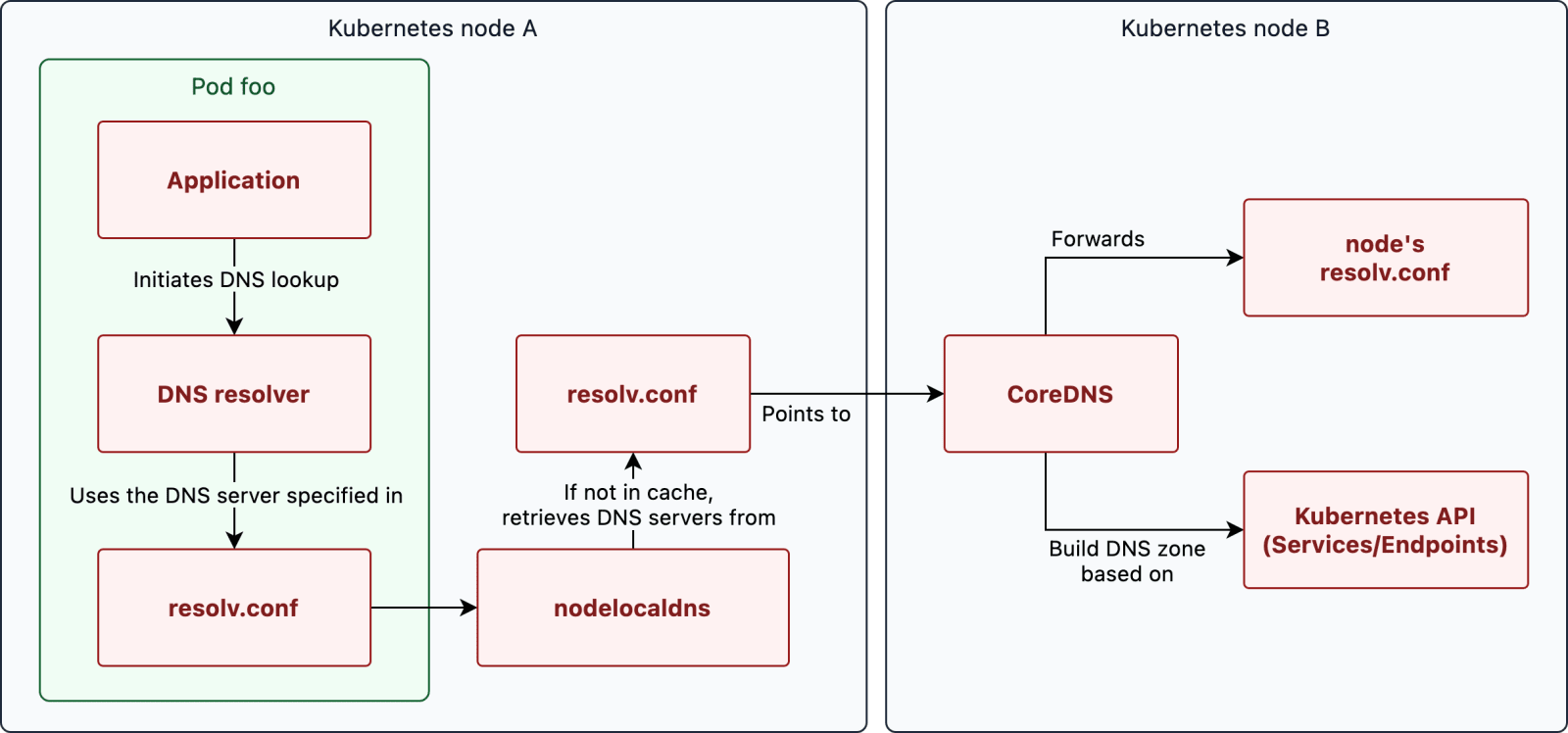Learnk8s learnk8s mastodon social On Twitter In Kubernetes DNS learnk8s-learnk8s-mastodon-social-on-twitter-in-kubernetes-dns