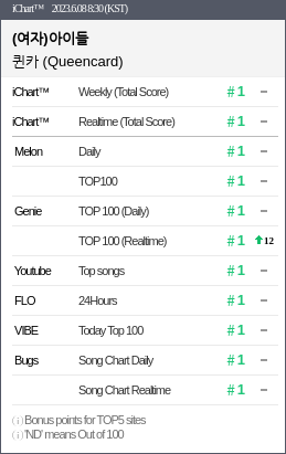 instiz_ichart's tweet photo. 2023.6.08 8:30 (KST)
#1 아이들 - 퀸카 Queencar
#2 IVE - I AM
#3 에스파 - Spicy
#4 LESSERAFIM - UNFORGIVEN fea
#5 IVE - Kitsch
#6 LESSERAFIM - 이브, 프시케 그
#7 지수 - 꽃 https://t.co/bDAIX5Cssl