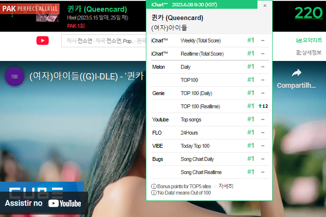 'Queencard' by @G_I_DLE scores a Perfect All-Kill.