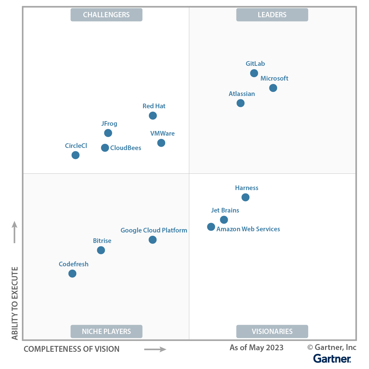 🥁 Drumroll…

Atlassian was named a Leader in the inaugural 2023 Gartner® Magic Quadrant™ for DevOps Platforms.

Get the report now: bit.ly/3ChmMfj