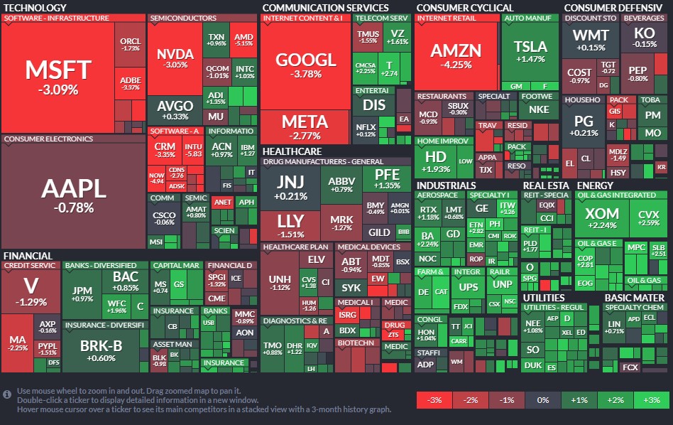 6月7日 米国株式市場振り返り         
S&P500 4,267.52 -16.33(-0.38%) ⤵
Dow30 33,665.02 +91.74(+0.27%) ⤴
Nasdaq 13,104.90 -171.52(-1.29%) ⤵
米10年国債3.7972 -0.0019(-0.0500%) ⤵
本日の米国市場は2指数下落。   
Dow銘柄はプラスを維持、原油関連に支えられたか？
Fear＆Greedn Index警戒