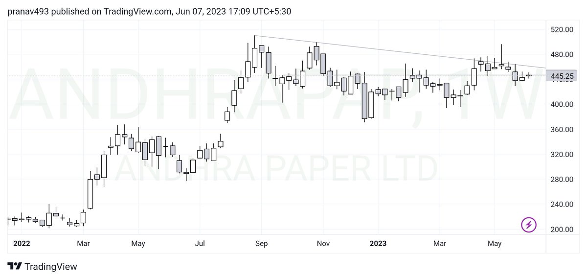 billionaires493's tweet image. #ANDHRAPAP (Weekly Chart)
⚡️Almost Debt Free
⚡Taking support of 21 EMA
🔴 SL 436
🟡 CMP 445
🟢 TGT 490/540