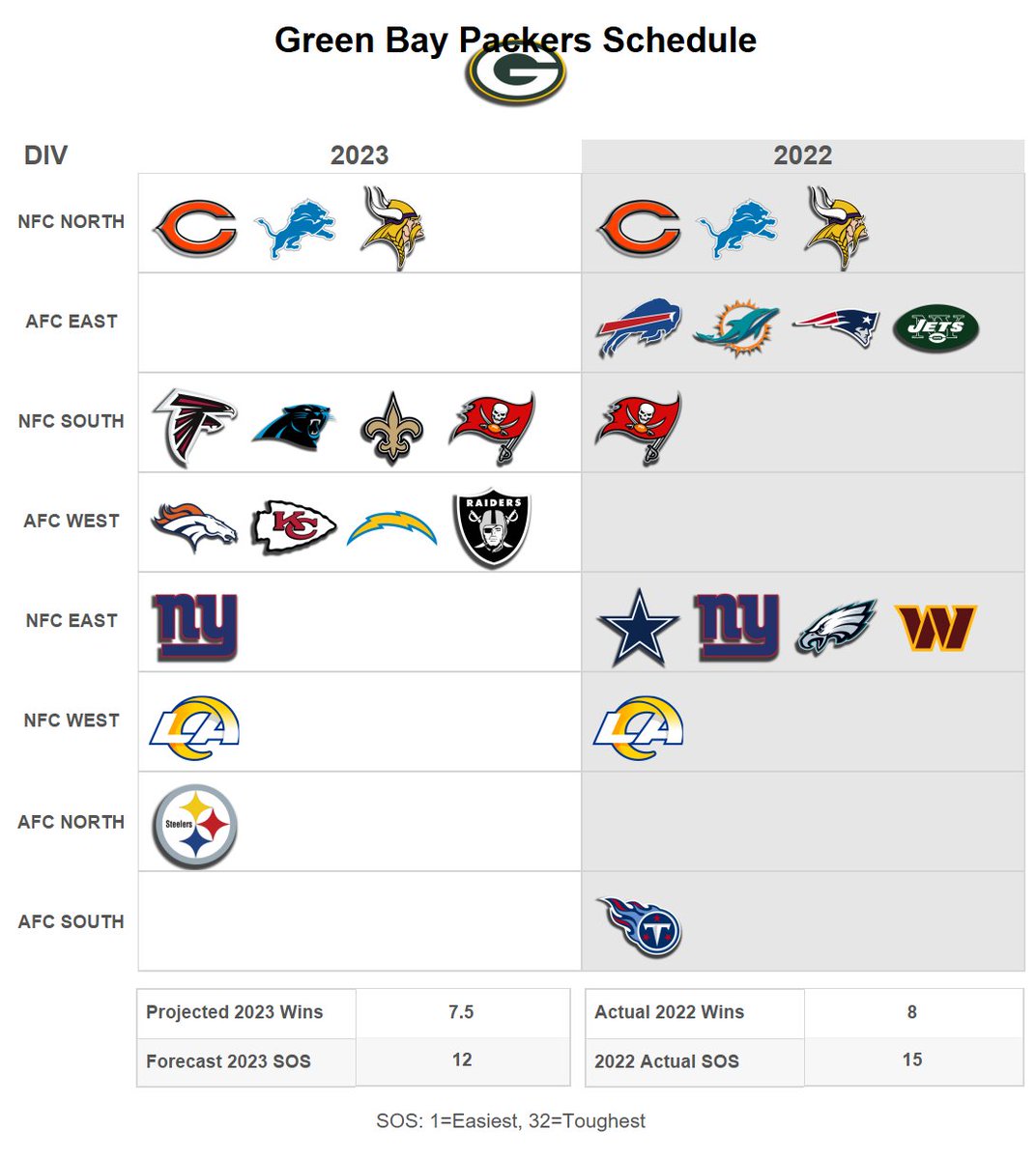 Warren Sharp on Twitter "how many wins for the Packers next year?"