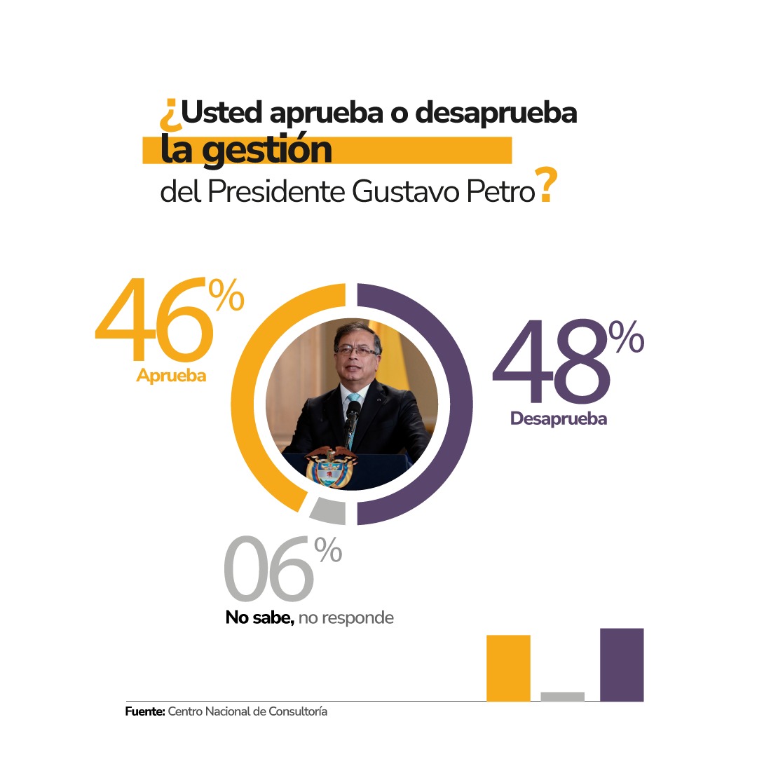 FisicoImpuro's tweet photo. Este es el resultado de la encuesta del Centro Nacional de Consultoría; encuesta que no publicará ningún medio de comunicación porque no les conviene. O sea que si las elecciones se realizaran de nuevo hoy, @petrogustavo volvería a ganarle a Rodolfo. https://t.co/E7HL21t3Ok
